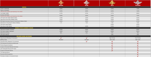 Dafabet Malaysia Platinum VIP status