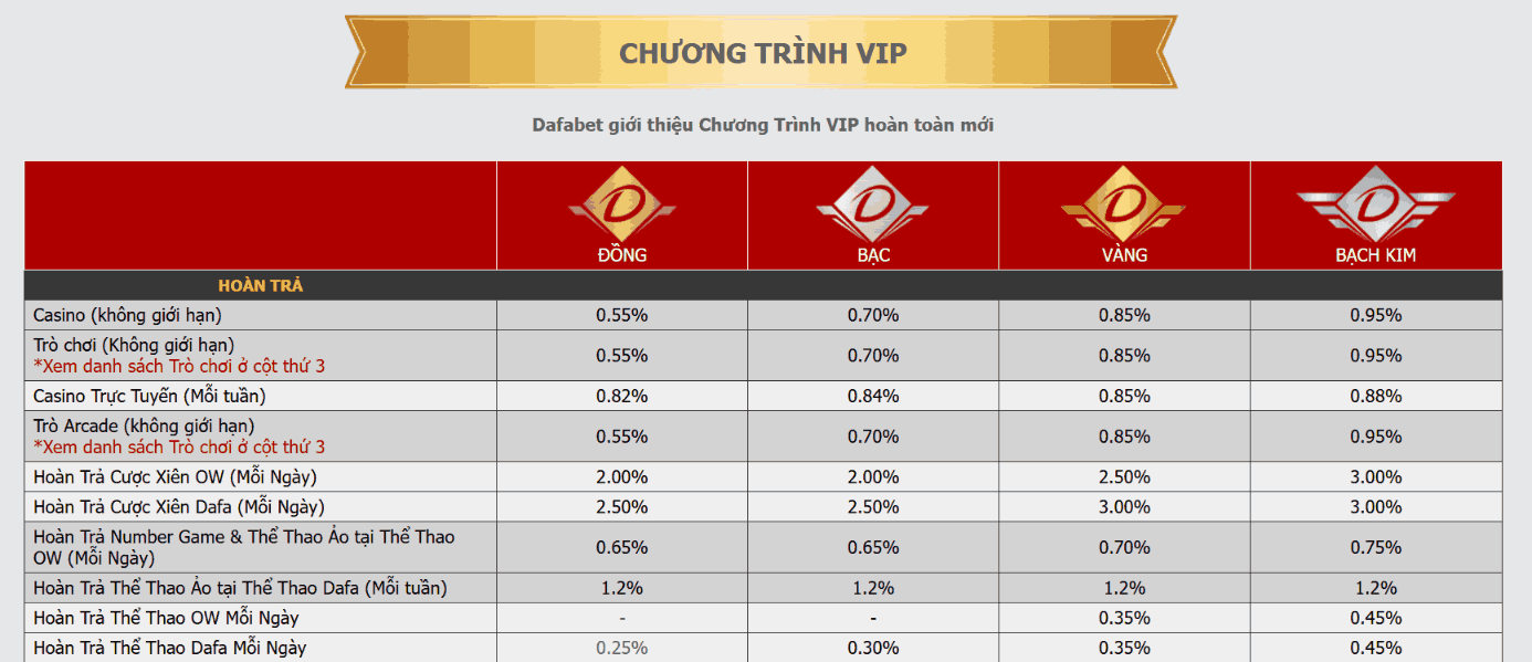 Bảng cấp độ VIP Dafabet