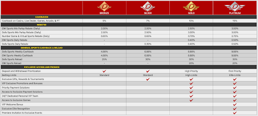 Dafabet VIP Program
